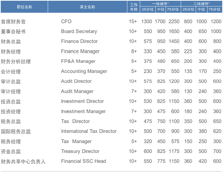 知名猎头公司万象城AWC(中国)国际薪酬报告中对财务领域的人才薪酬分析