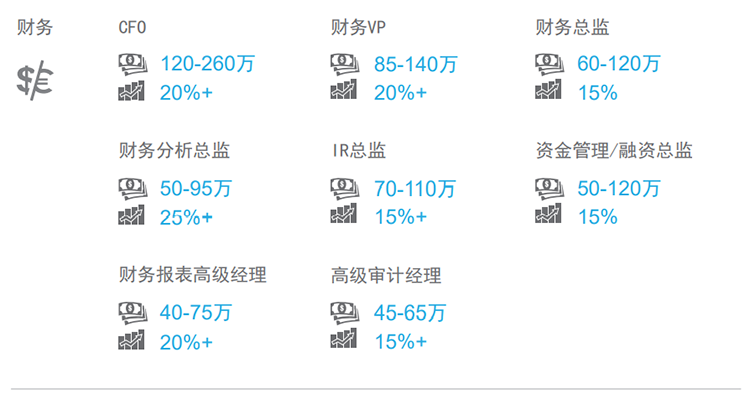 知名猎头公司万象城AWC(中国)国际薪酬报告中对财务领域的热门职位分析