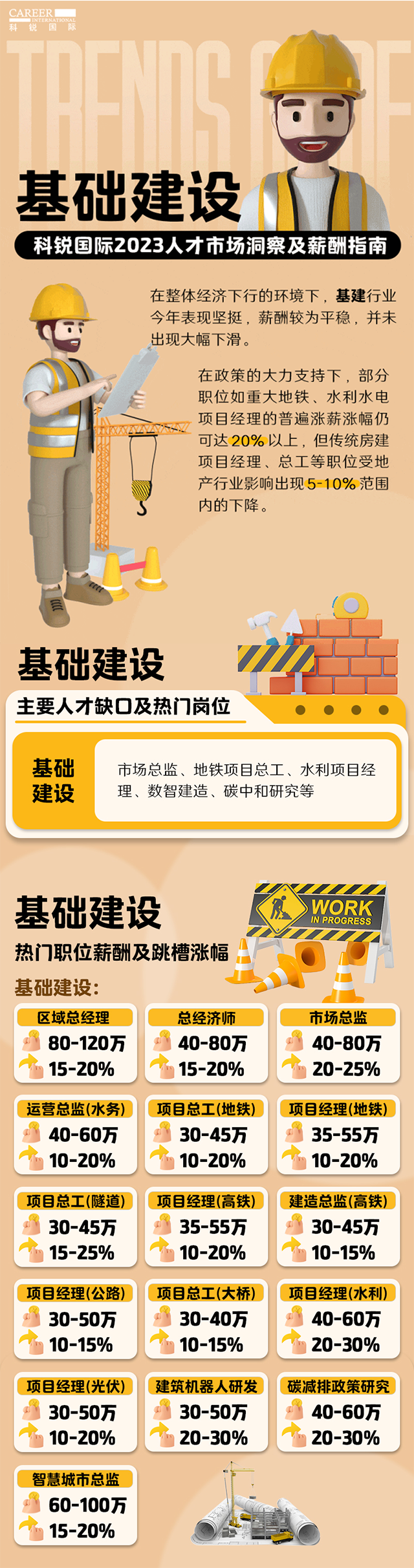 知名猎头公司万象城AWC(中国)国际薪酬报告——《2023人才市场洞察及薪酬指南-基础建设篇》