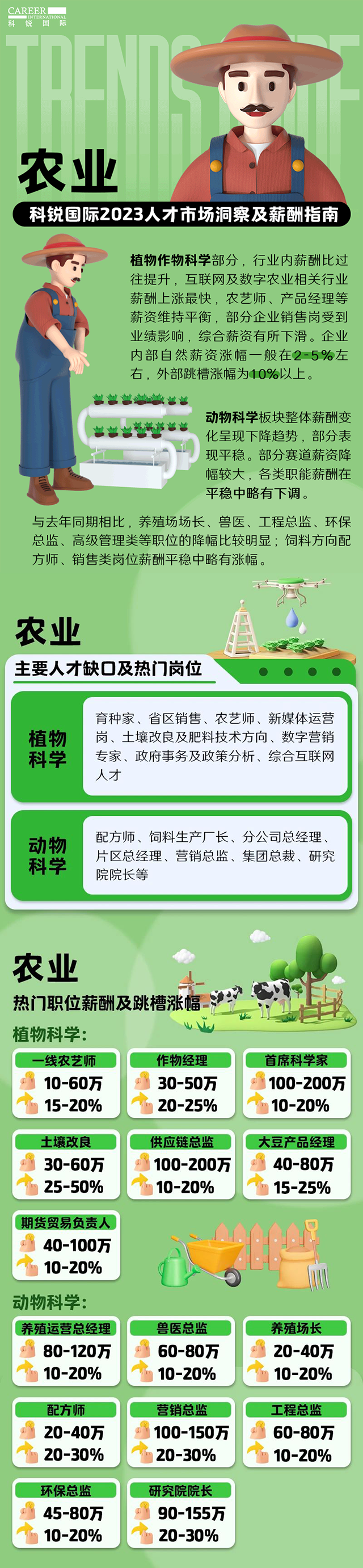 知名猎头公司万象城AWC(中国)国际发布23年薪酬报告——《2023人才市场洞察及薪酬指南-农业篇》