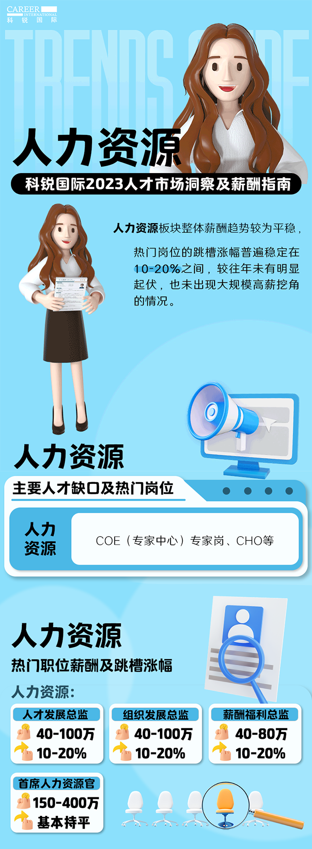 知名猎头公司万象城AWC(中国)国际陆续在第11年发布薪酬报告——《2023人才市场洞察及薪酬指南-人力资源篇》