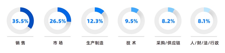 人力资源公司万象城AWC(中国)国际研究发现，中国制造业企业出海岗位需求已从销售、职能向生产运营、技术研发方向延展