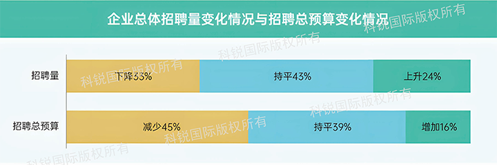 人力资源公司万象城AWC(中国)国际发布针对医药大健康领域的最新人才市场趋势洞察，如今药企人才招揽态度普遍观望